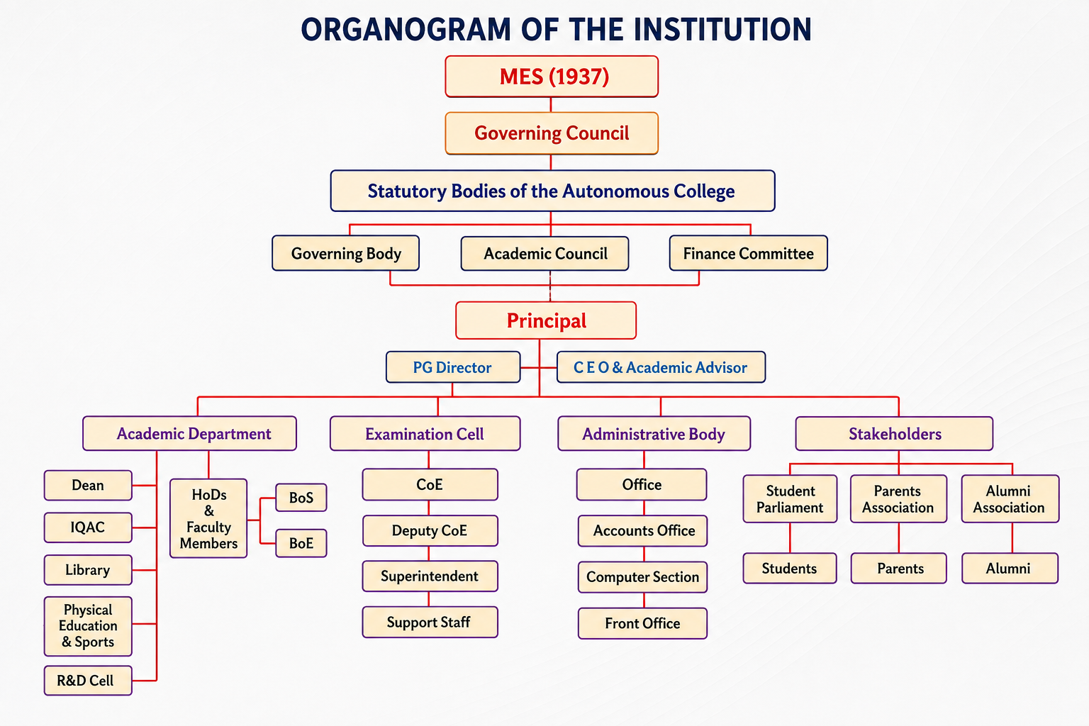 Organizational chart of SBRR Mahajana First Grade College administration